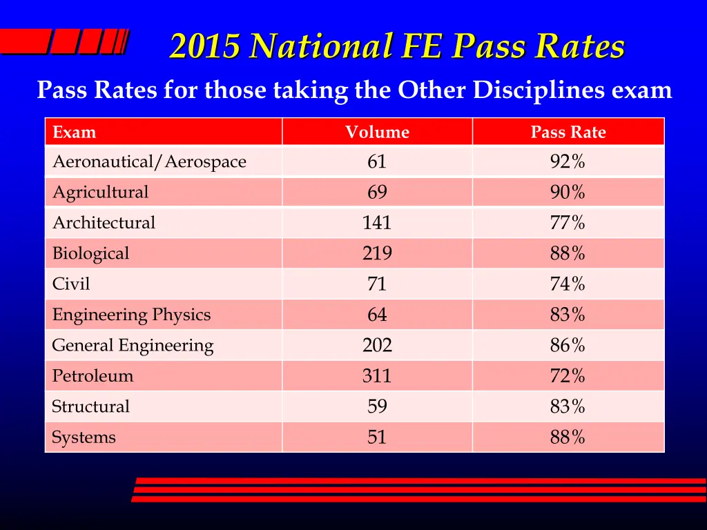 2015 national fe pass rates pass rates for those