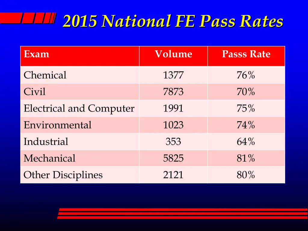 2015 national fe pass rates volume