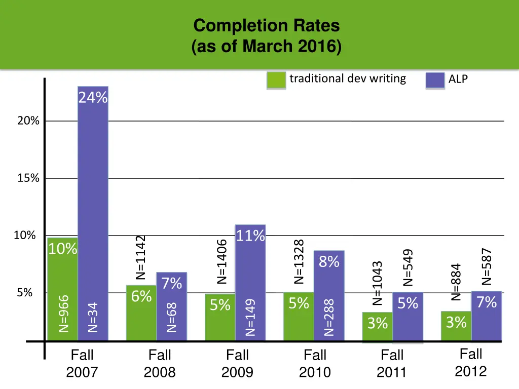 completion rates as of march 2016