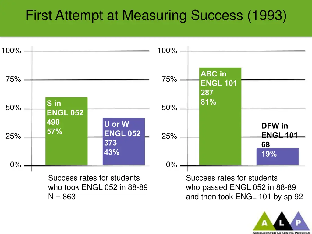 first attempt at measuring success 1993