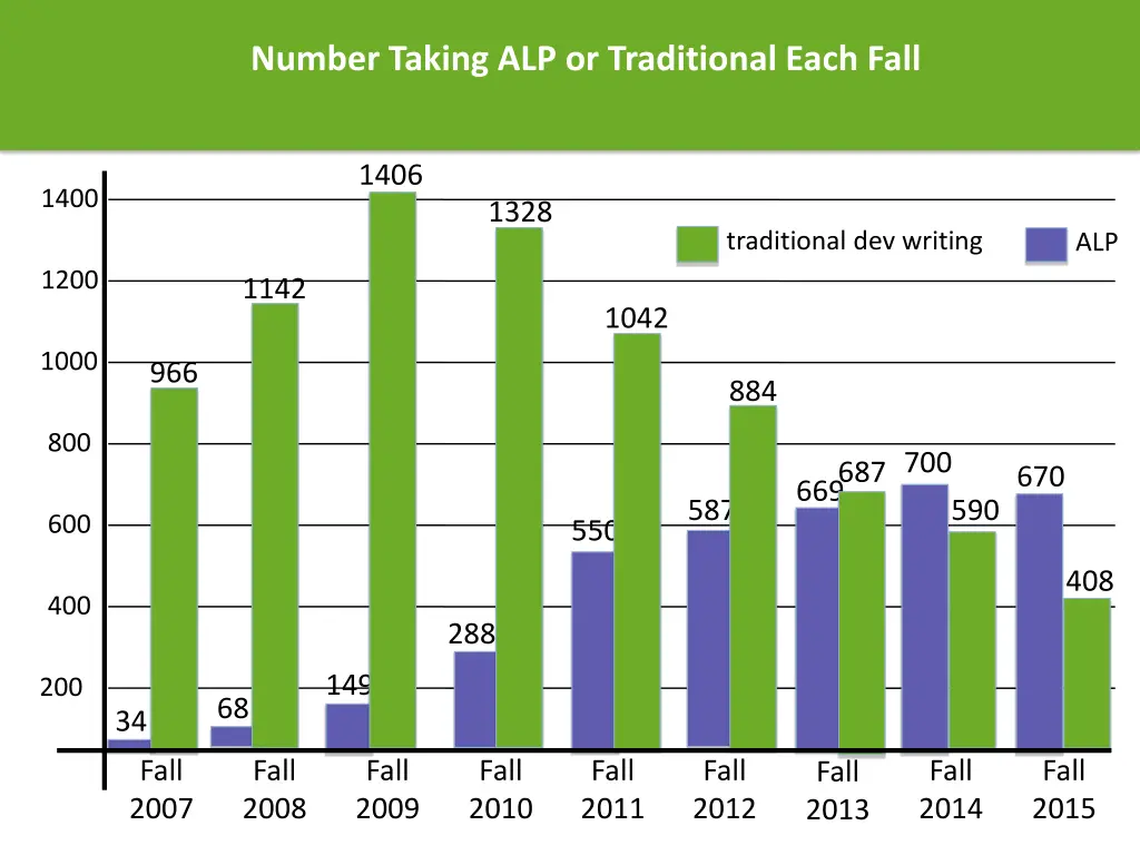 number taking alp or traditional each fall 1