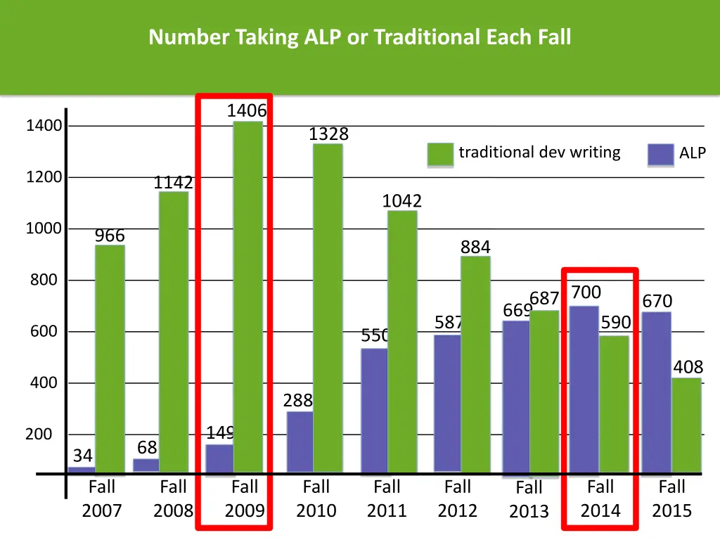 number taking alp or traditional each fall