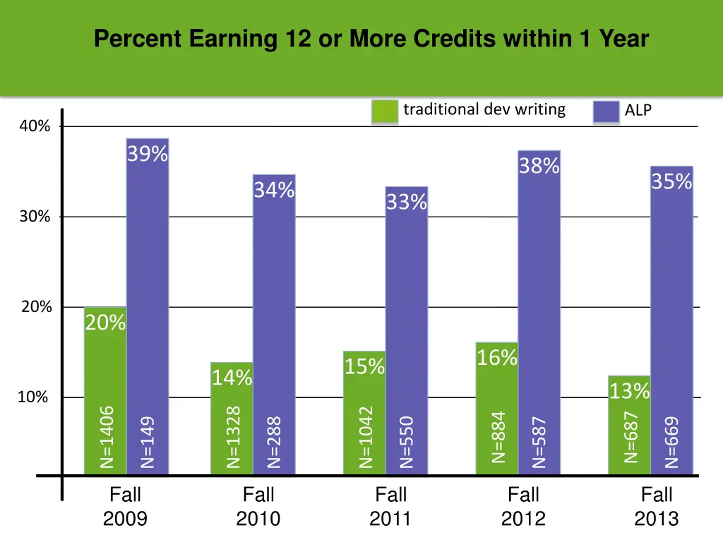 percent earning 12 or more credits within 1 year