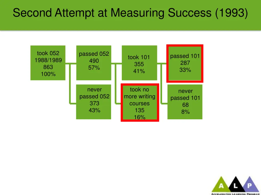 second attempt at measuring success 1993