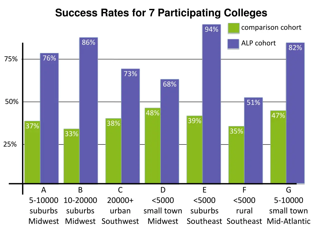 success rates for 7 participating colleges