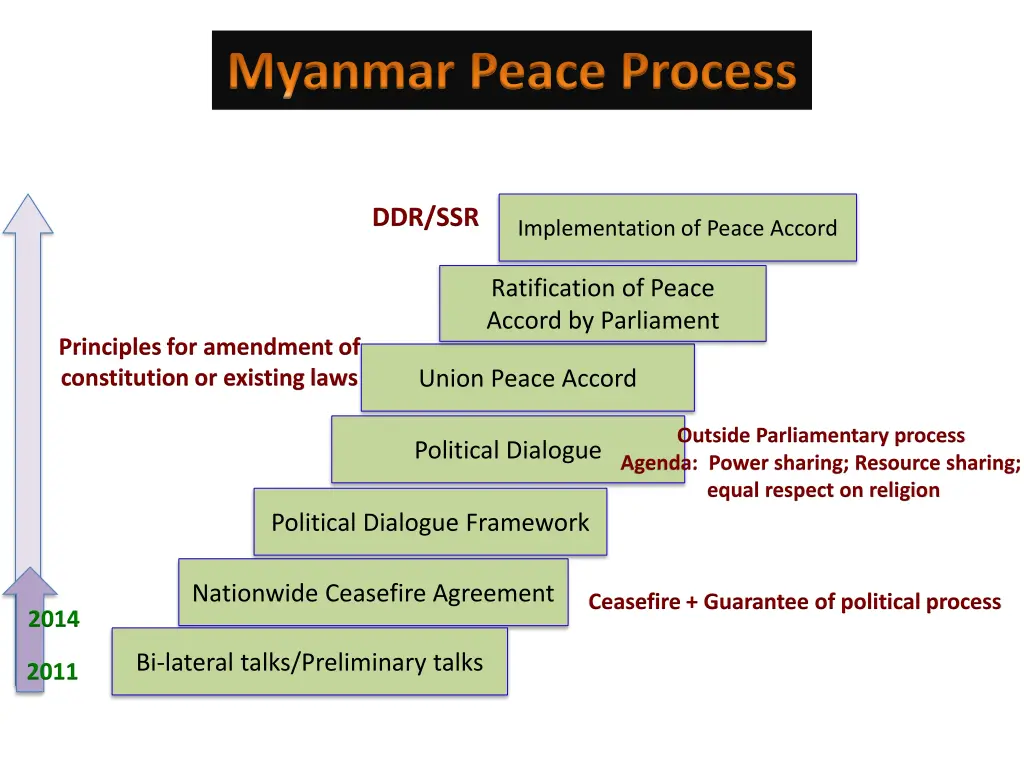 myanmar peace process 1