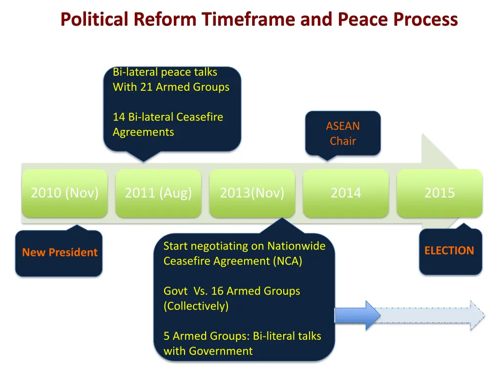 political reform timeframe and peace process