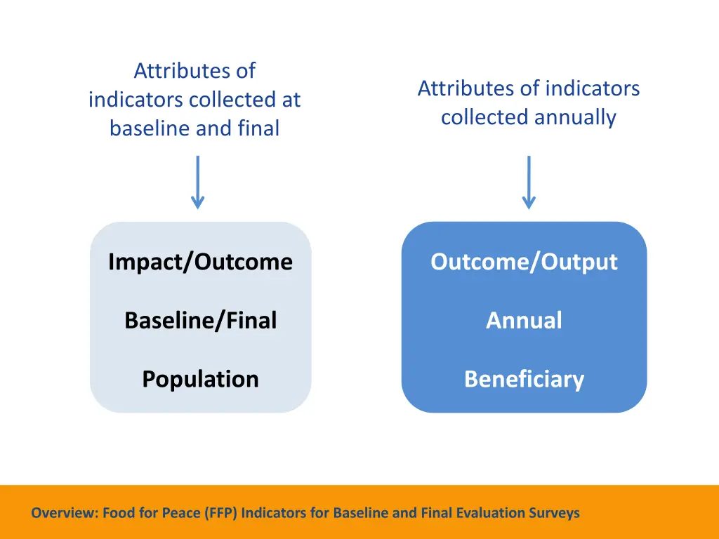 attributes of indicators collected at baseline