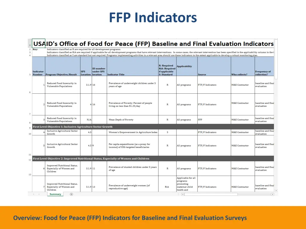 ffp indicators