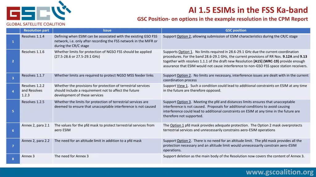 ai 1 5 esims in the fss ka band gsc position