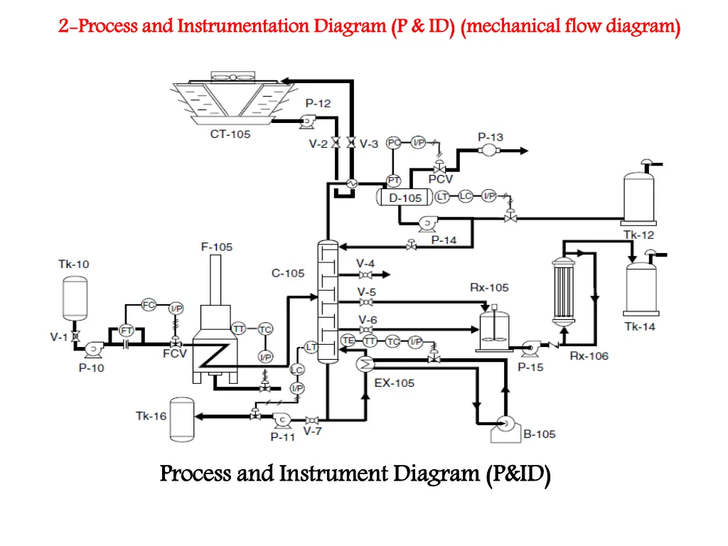 2 2 process