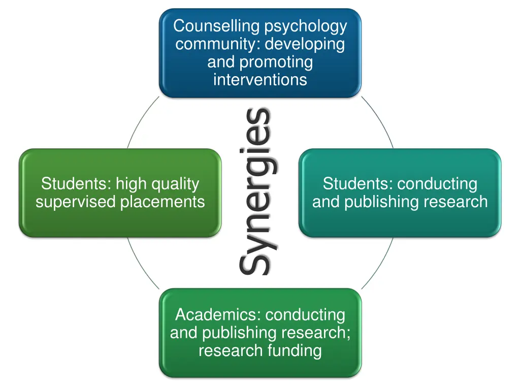 counselling psychology community developing