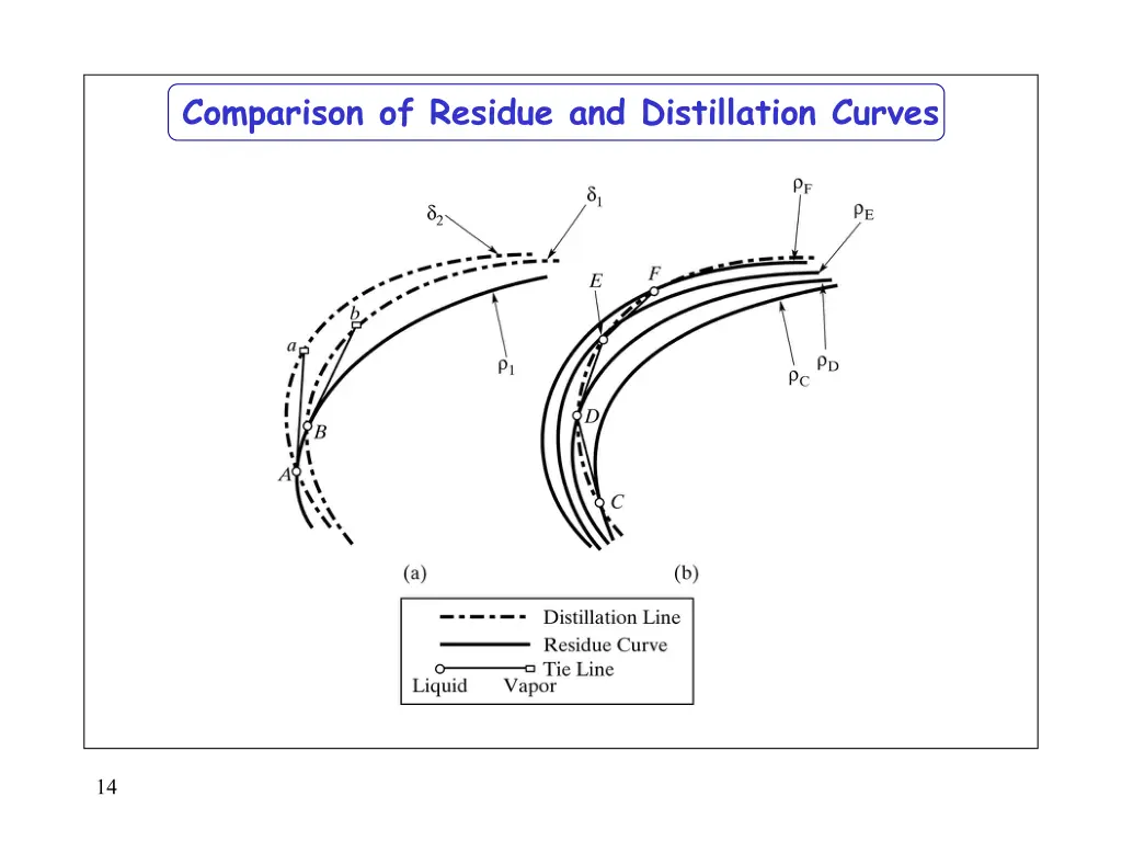 comparison of residue and distillation curves 1