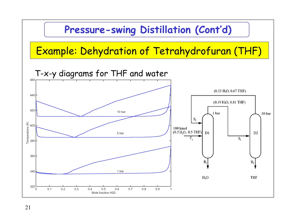 pressure swing distillation cont d