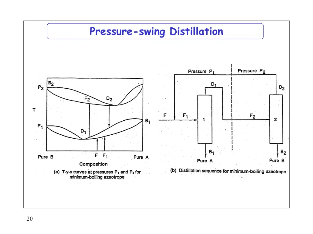 pressure swing distillation