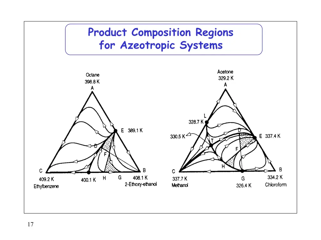 product composition regions for azeotropic systems