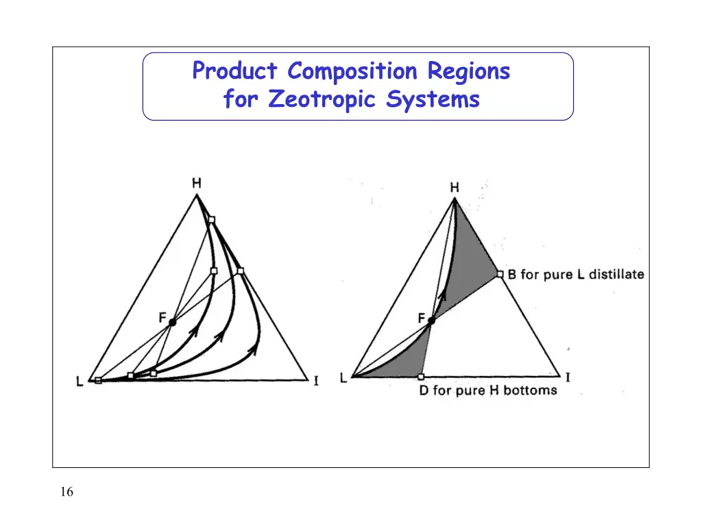 product composition regions for zeotropic systems