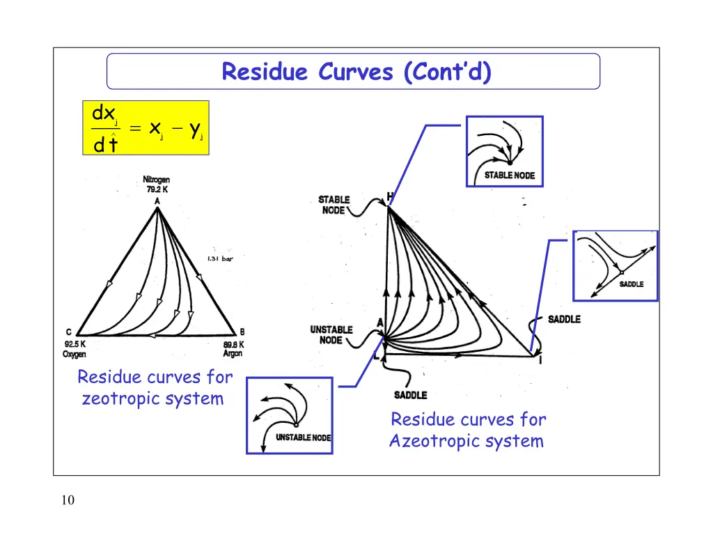 residue curves cont d