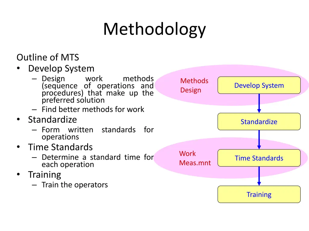 methodology