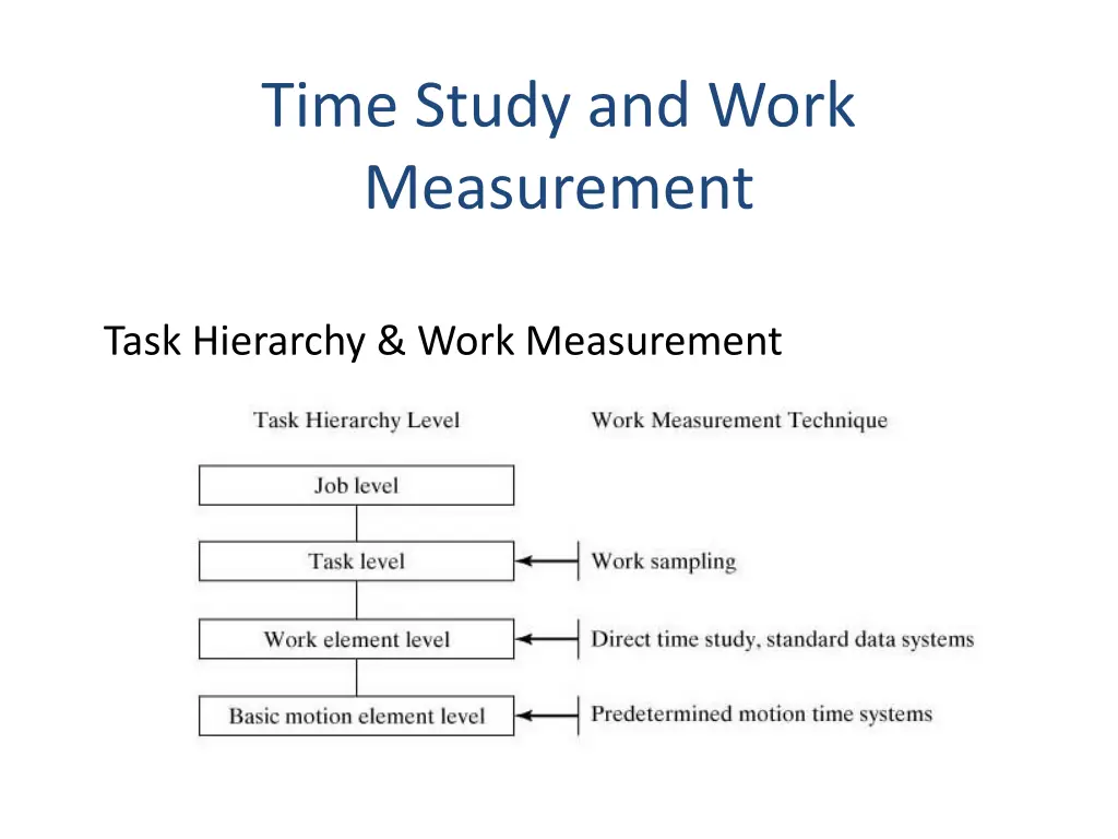 time study and work measurement 1