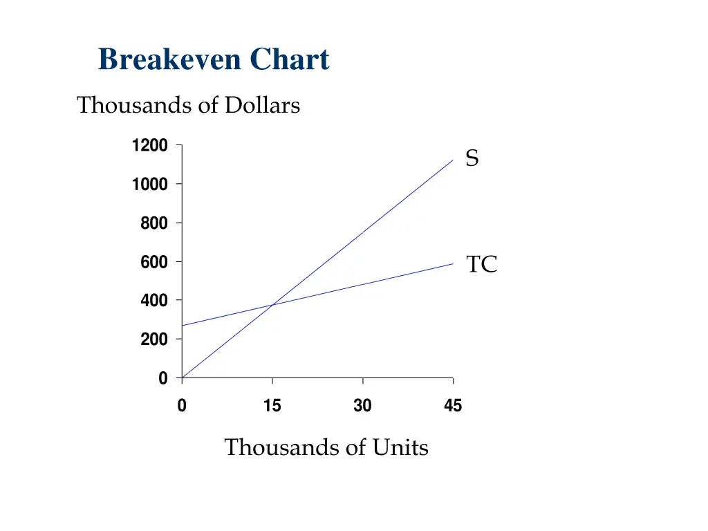 breakeven chart