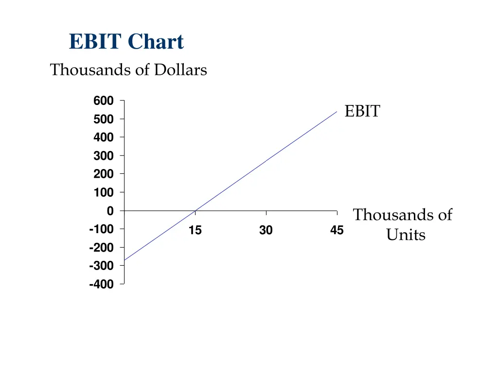 ebit chart thousands of dollars