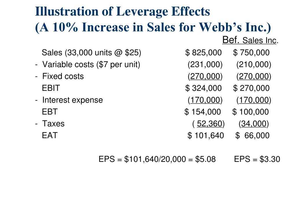 illustration of leverage effects a 10 increase