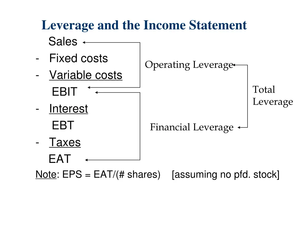 leverage and the income statement sales fixed