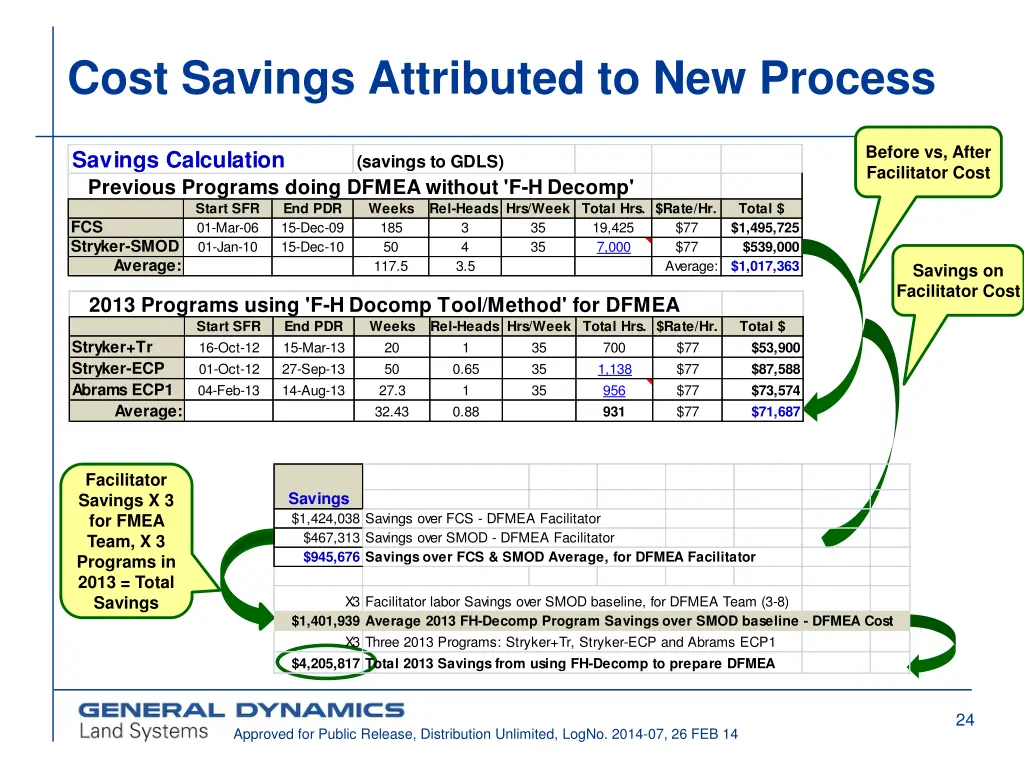 cost savings attributed to new process