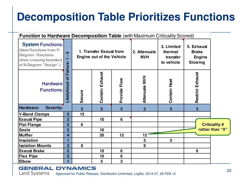 decomposition table prioritizes functions