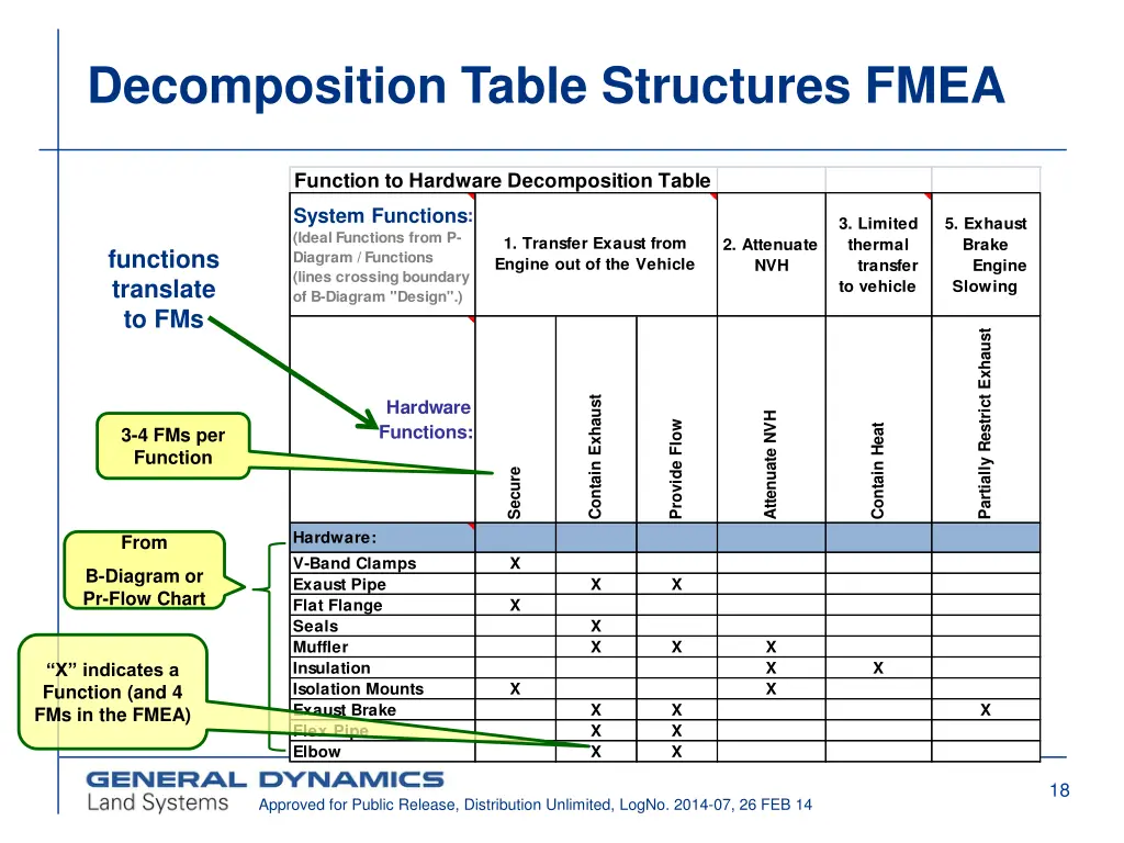 decomposition table structures fmea