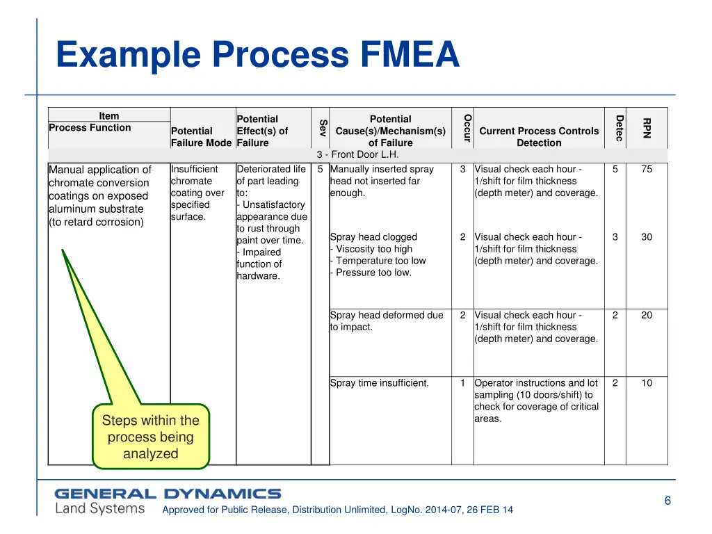 example process fmea