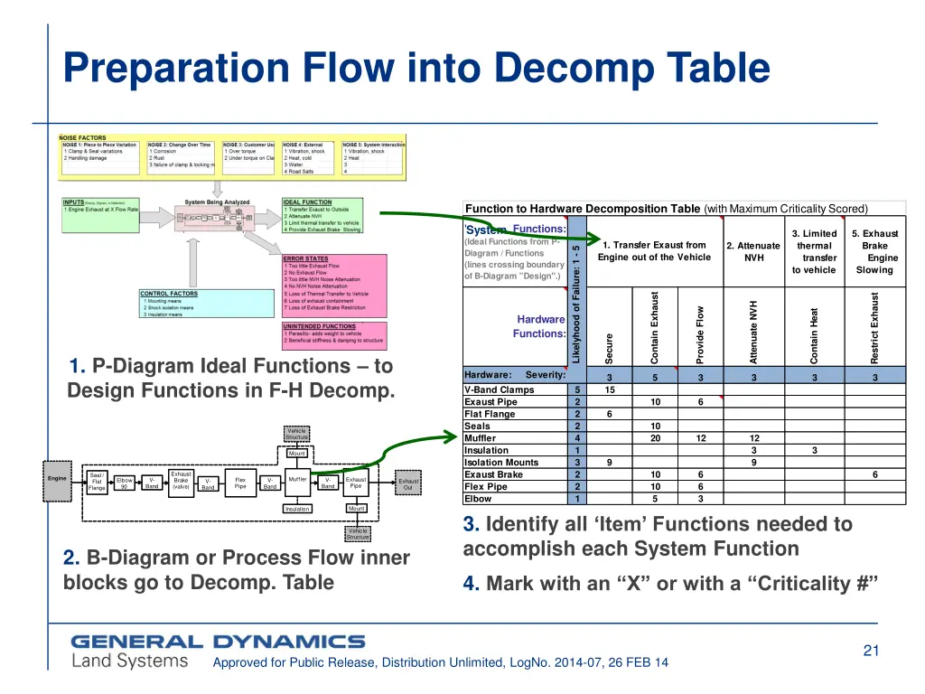 preparation flow into decomp table