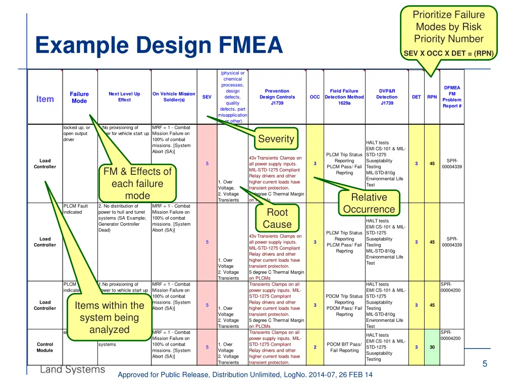 prioritize failure modes by risk priority number