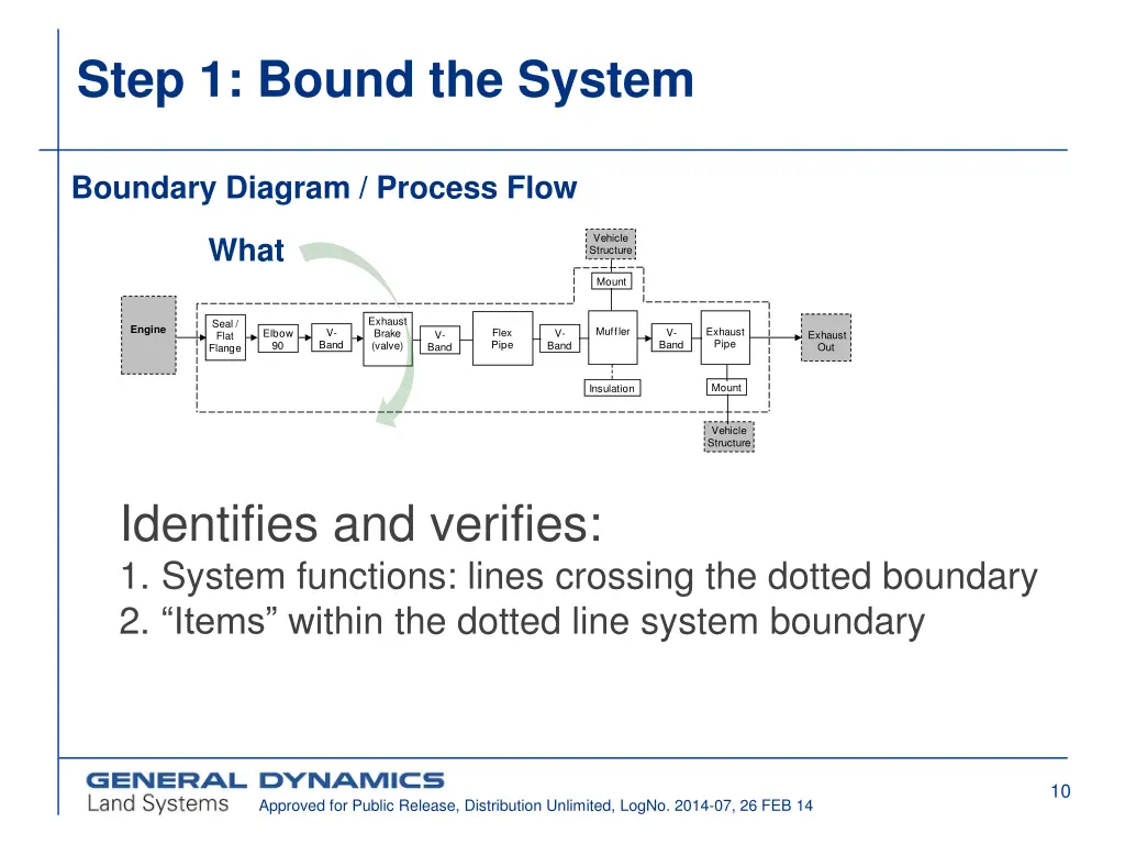 step 1 bound the system