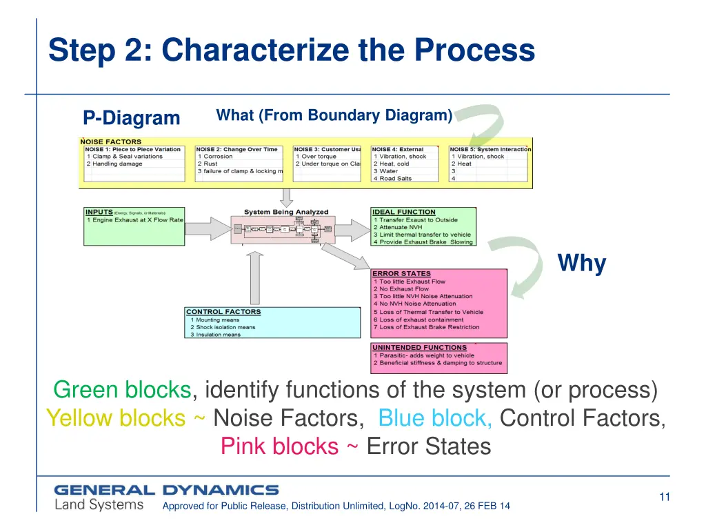 step 2 characterize the process