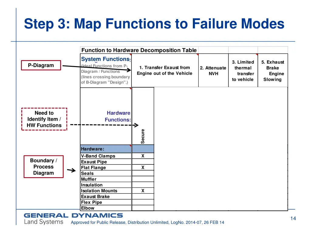 step 3 map functions to failure modes 1