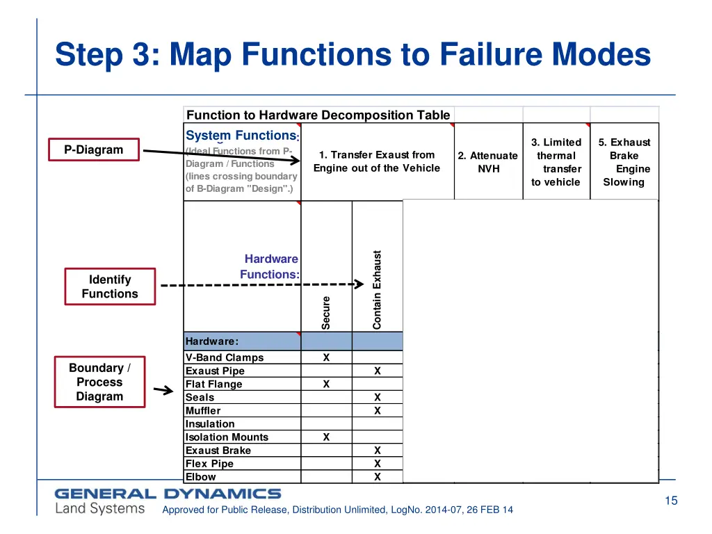 step 3 map functions to failure modes 2