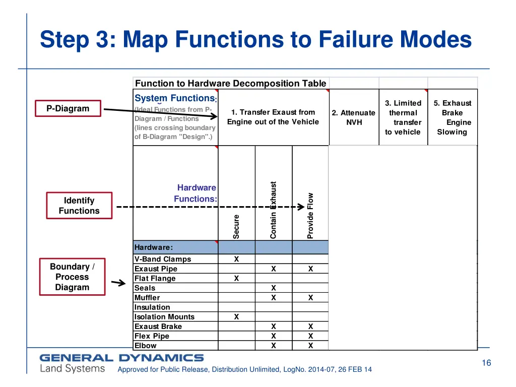 step 3 map functions to failure modes 3