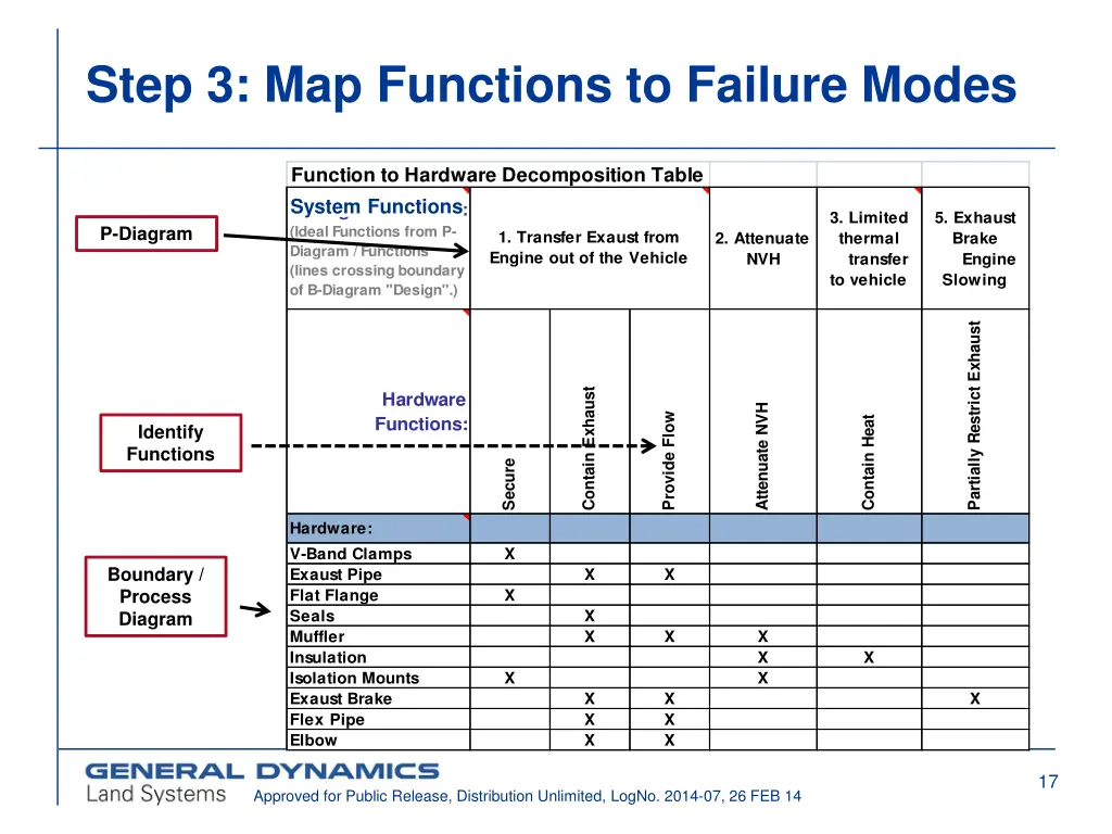 step 3 map functions to failure modes 4