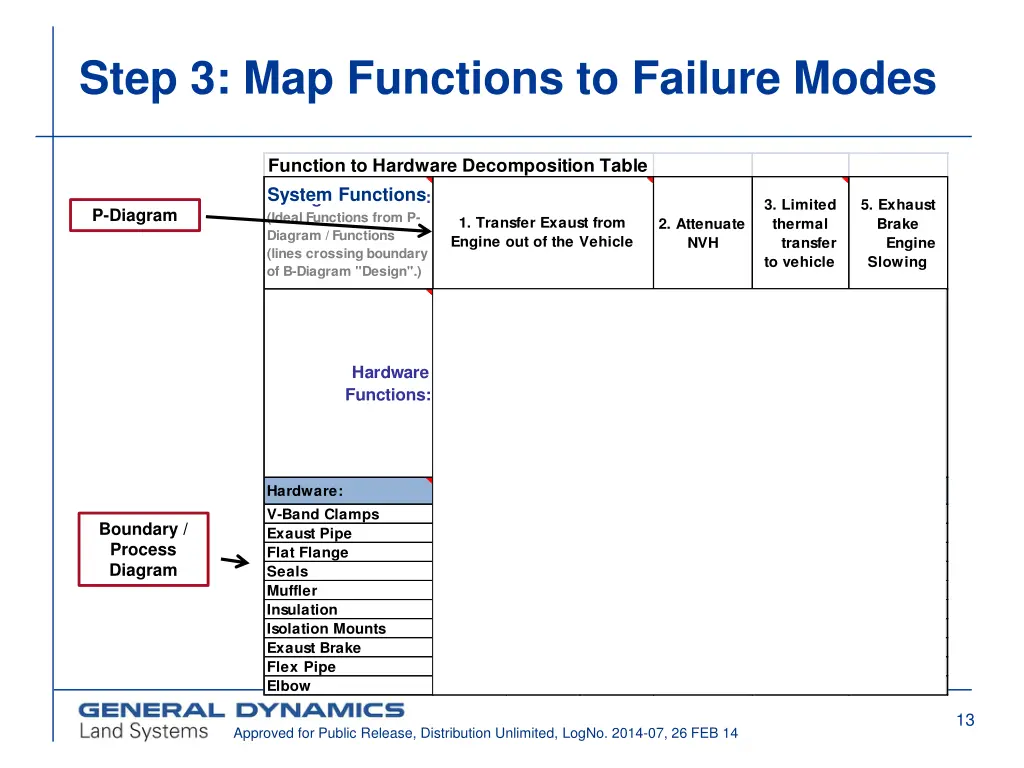 step 3 map functions to failure modes