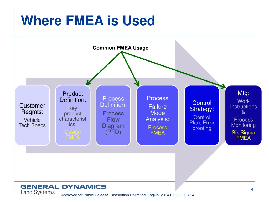 where fmea is used