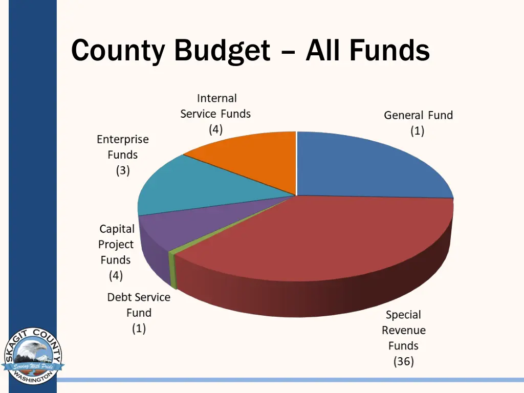 county budget all funds