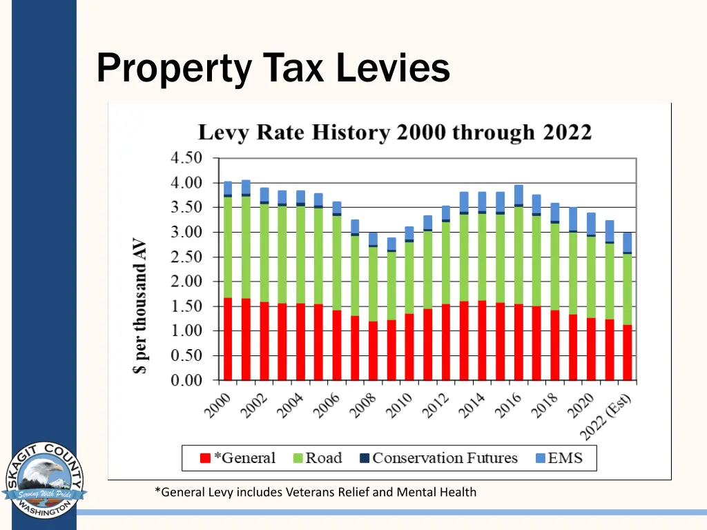 property tax levies