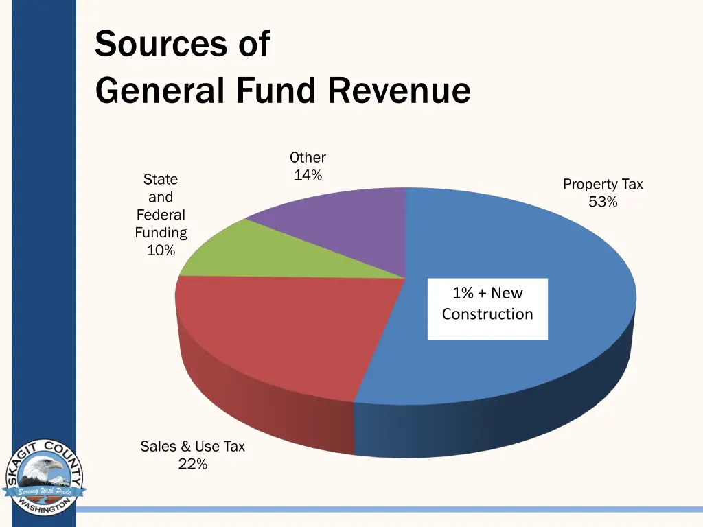 sources of general fund revenue