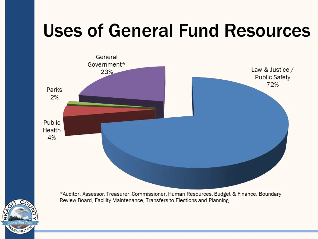 uses of general fund resources