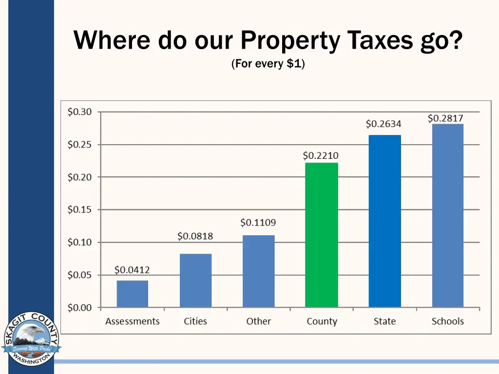 where do our property taxes go for every 1