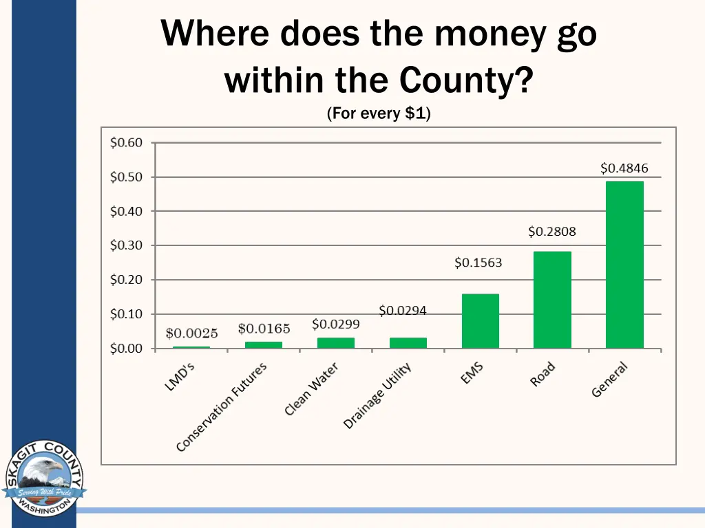 where does the money go within the county