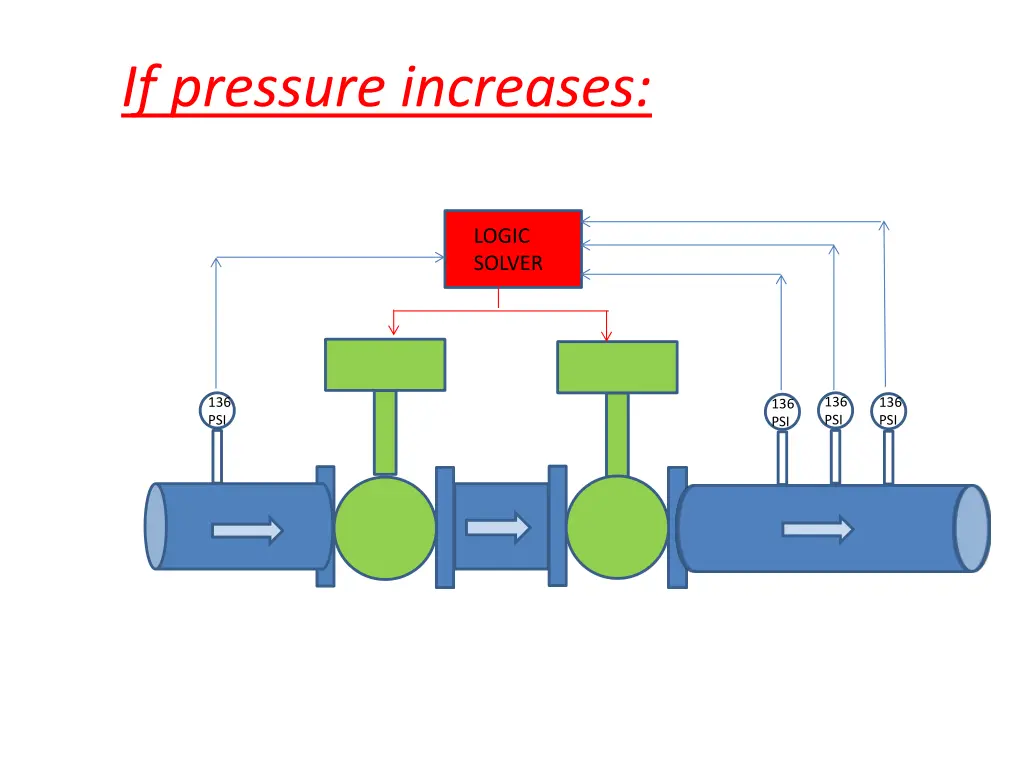 if pressure increases 1