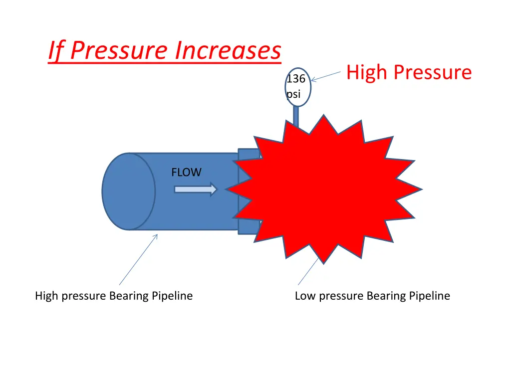 if pressure increases